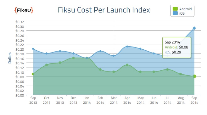 Etude Fiksu Cost per Launch Index