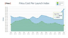 Inflation des coûts Marketing sur les Apps en marge du lancement de l’iPhone 6