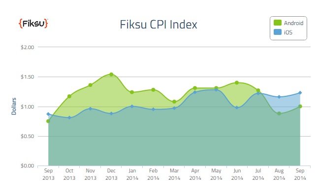 Etude Fiksu cout d'installation des Apps sur ios et Android septembre 2014