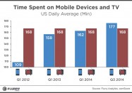 Ça c’est fait : Plus de temps passé sur mobile que devant la télévision aux Etats-Unis