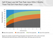 Quelle est la durée de vie moyenne des Apps ?