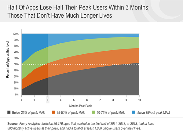 Quelle est la durée de vie moyenne des Apps ?