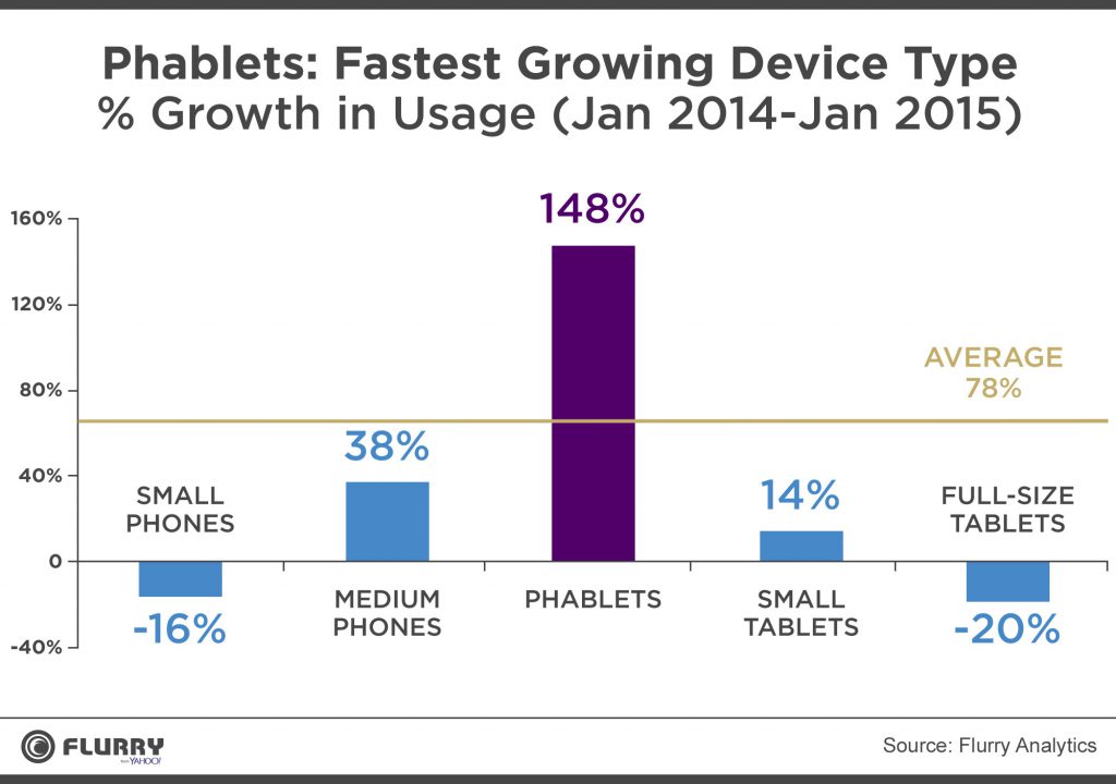 Etude Flurry l usage des phablets progresse de 148 pour cent en un an