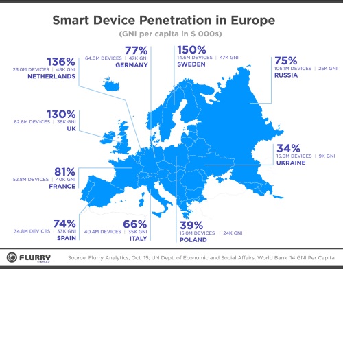 Etude Flurry penetration des smart devices en France et en Europe