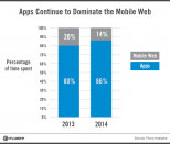 Les Apps : 86% du temps mobile