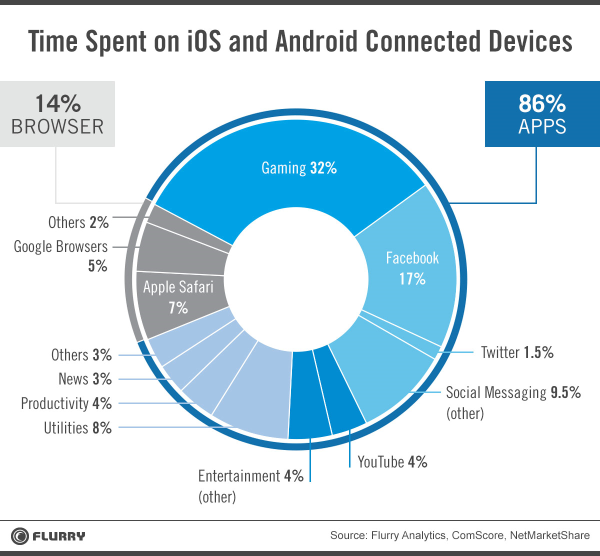 Etude Flurry usage des Apps 2014 jeux reseaux sociaux categories