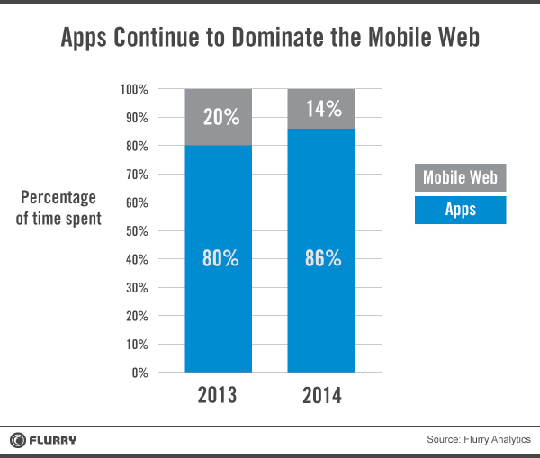 Les Apps : 86% du temps mobile