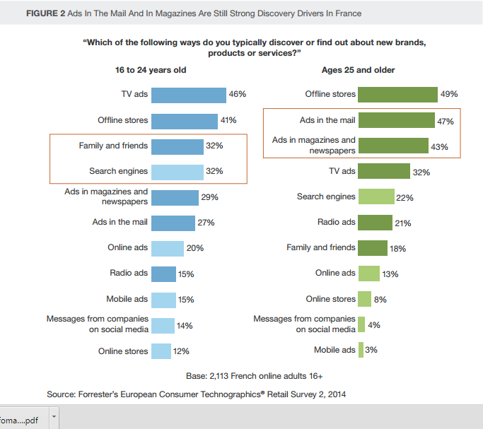 Etude Forrester 2016 utilisation des canaux offline online et mobile chez les 16 24 ans et les plus de 25 ans dans le parcour d'achat