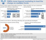Les CMO visent le poste de CEO