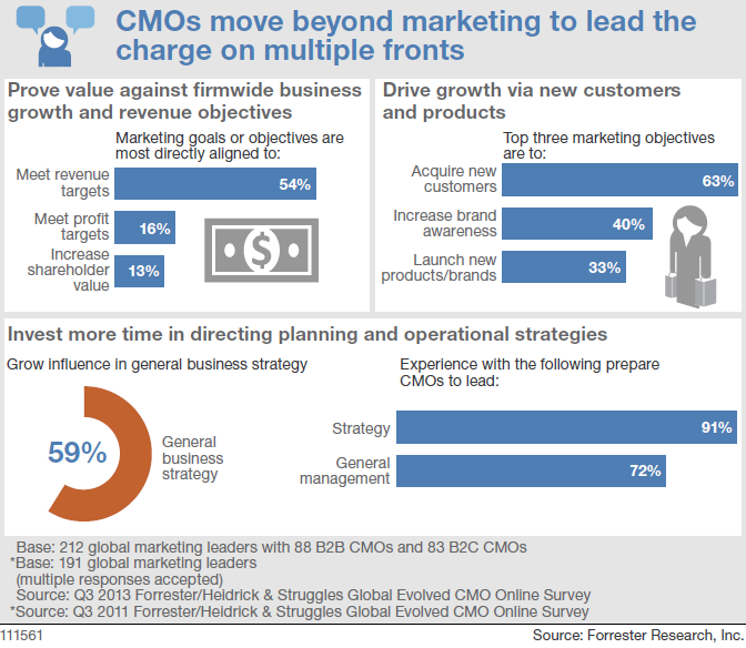 Les CMO visent le poste de CEO