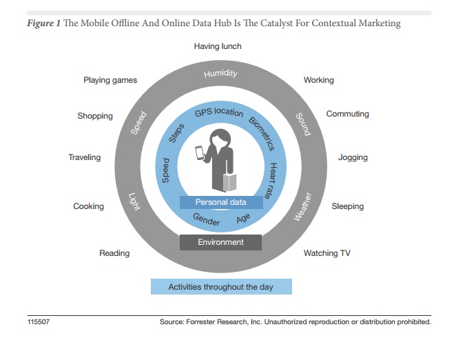 Etude Forrester Thomas Husson le mobile est le catalyseur du marketing contextuel via les données online et offline