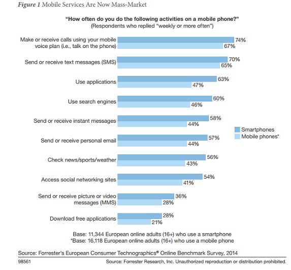 Etude Forrester Thomas Husson une utilisation de plus en plus mass market des services mobiles