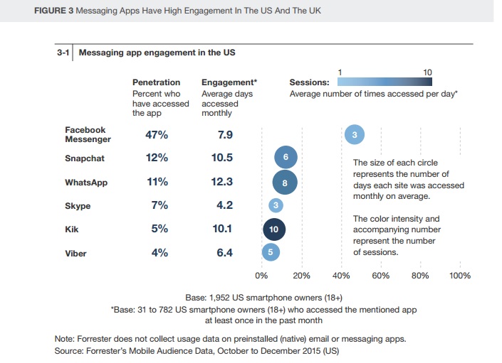 etude-forrester-frequence-engagement-apps-de-messagerie