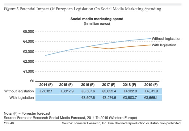 Etude Forrester impact de la legislation Européenne sur la publicité sur les réseaux sociaux 2014 2019