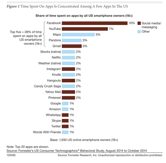 Etude Forrester temps passé sur les Apps facebook snapchat youtube google Q4 2014