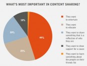 Social Media : Pourquoi partage t-on ?