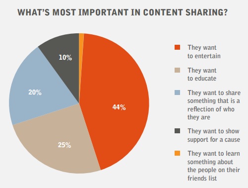 Social Media : Pourquoi partage t-on ?