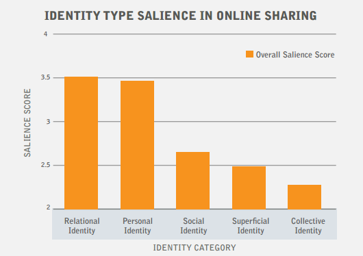 Etude Fractl social media type d identité mise en avant dans le posting