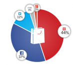 E-Commerce, Media, Marques : Qui domine le partage social ?
