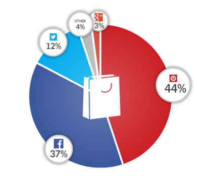 E-Commerce, Media, Marques : Qui domine le partage social ?