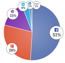 La révolution silencieuse…Facebook s’arroge 51% du social login