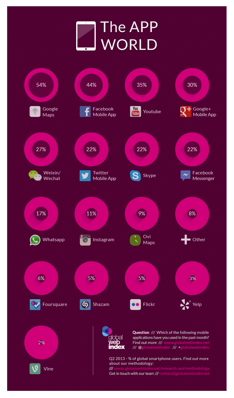 Etude Global Web index quelles sont les applications les plus populaires