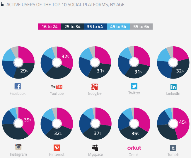Etude Global Web index usage reseaux sociaux par segment 16 24 et 25 34