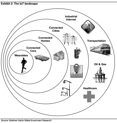 Quand Goldman Sachs décrypte le marché des objets connectés : 7 idées à retenir