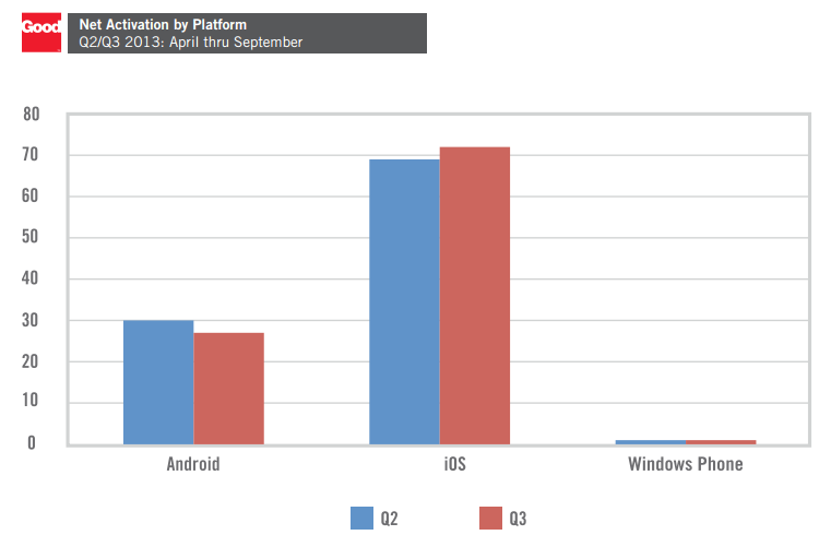 Etude Good Technology octobre 2013 ios versus android en entreprise