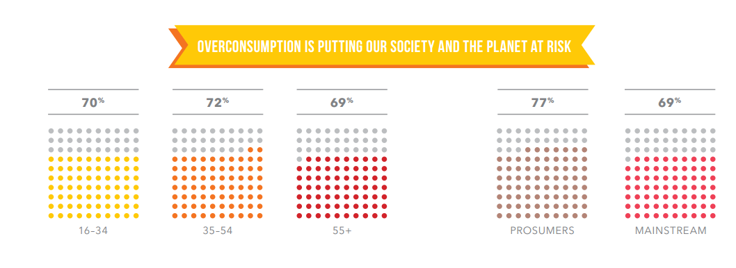 Etude Havas Hastag Nation la surconsommation est un risque pour la societe