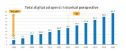Etude IAB : le marché de la publicité digitale a doublé en Europe en 5 ans