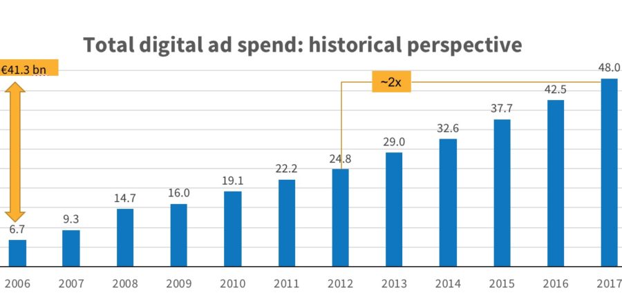 Etude IAB : le marché de la publicité digitale a doublé en Europe en 5 ans