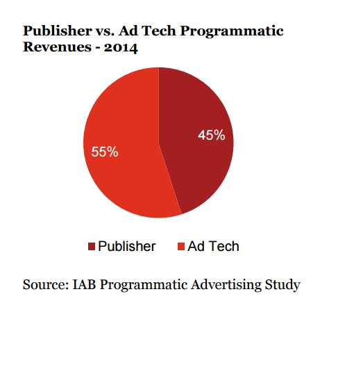 Etude IAB PWC enchères les plateformes d'ad tech récupèrent 55 pour cent des revenus du programmatique aux US