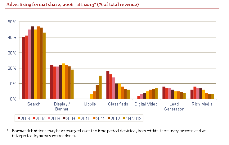 Etude IAB US premier semestre 2013 publicite evolution des formats