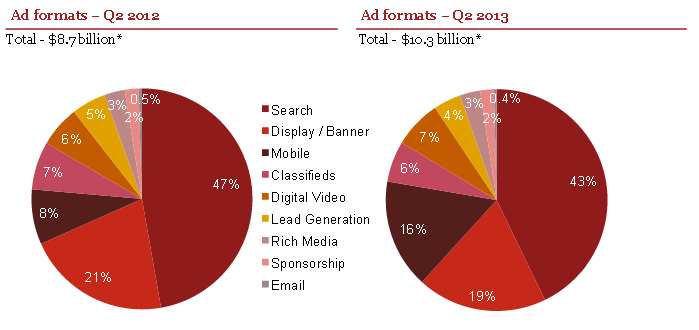 Etude IAB US premier semestre 2013 publicite marketing media mix