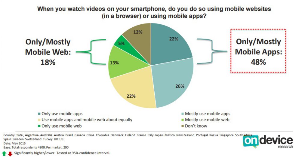 Etude IAB consommation video mobile In Apps ou Web mobile