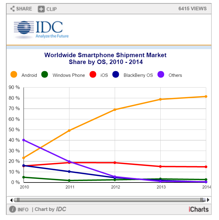 Etude ICD livraison de Smartphone Apple Android Windows Phone 2010-2014