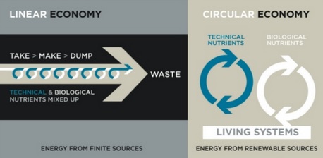 Etude JWT : Economie circulaire, quelles opportunités pour les marques ?