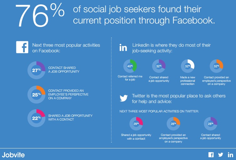 Recrutement et réseaux sociaux : La montée en puissance du mobile