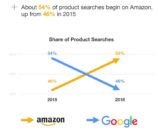Amazon mange le search avec 54% des recherches produit