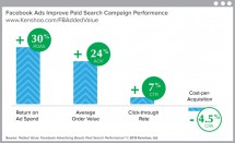 Etude Kenshoo : Comment les Social Ads Facebook renforcent les campagnes de Paid search ?