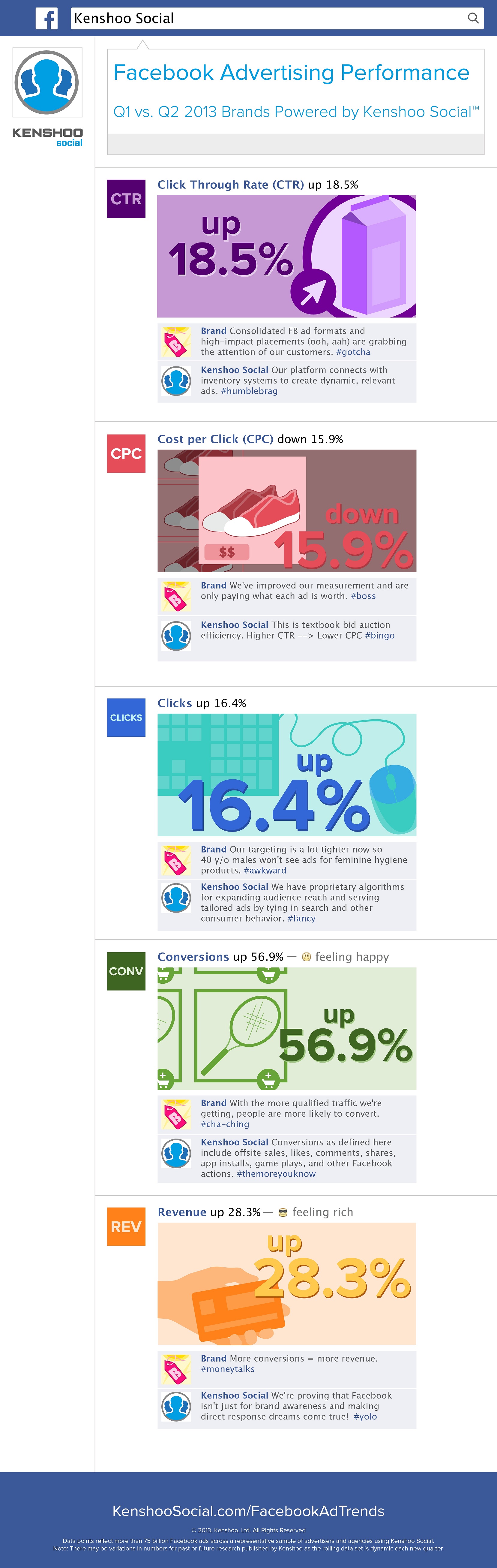 Etude Kenshoo publicite facebook deuxieme trimestre 2013
