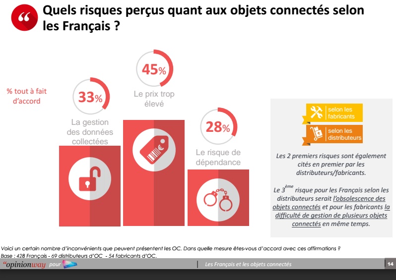 Etude Les Français et les Objects connectés 2016 image 4