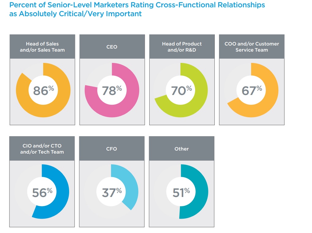 Etude LinkedIn Salesforce relation cles du directeur marketing CEO, Sales, CIO