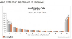 Etude :  20% des Apps ne sont utilisées qu’une fois