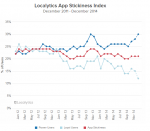 Apps : des utilisateurs plus engagés…mais moins loyaux. Explications :