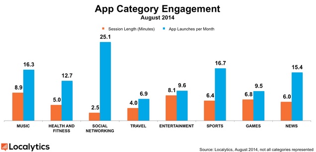 Etude Localytics engagement sur les Apps par catégorie