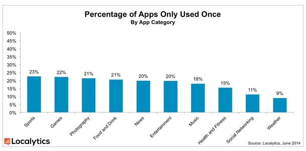 Etude Localytics taux d'abandon par catégorie d applications mobiles