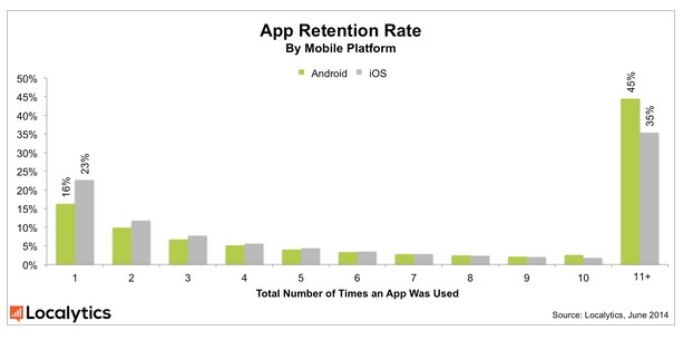 Etude Localytics taux d'ouverture des Apps mobiles Android devant iOS