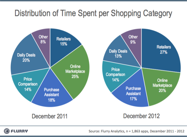 Etude M commerce Apps and mortar economy applications mobiles de mcommerce pourcentage de temps passe
